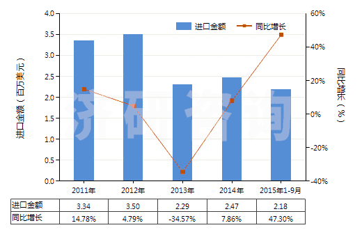 2011-2015年9月中國(guó)印花的純?nèi)死w短纖布(純?nèi)死w布指按重量計(jì)人造纖維短纖含量在85%及以上)(HS55161400)進(jìn)口總額及增速統(tǒng)計(jì)